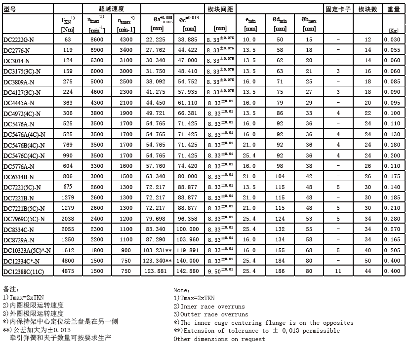 DC单向内芯技术参数表.png DC单向内芯技术参数表.png